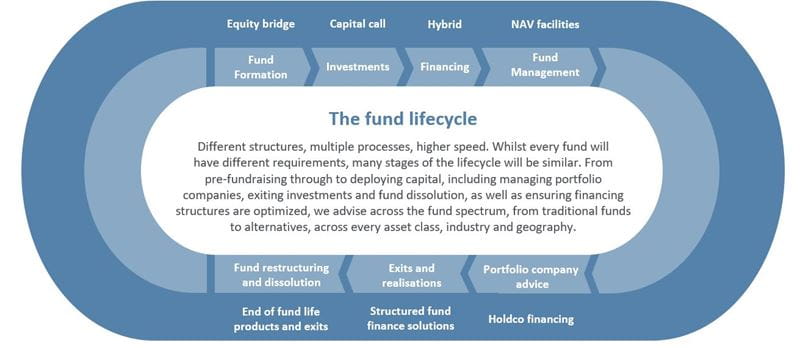 Image of Fund Life Cycle